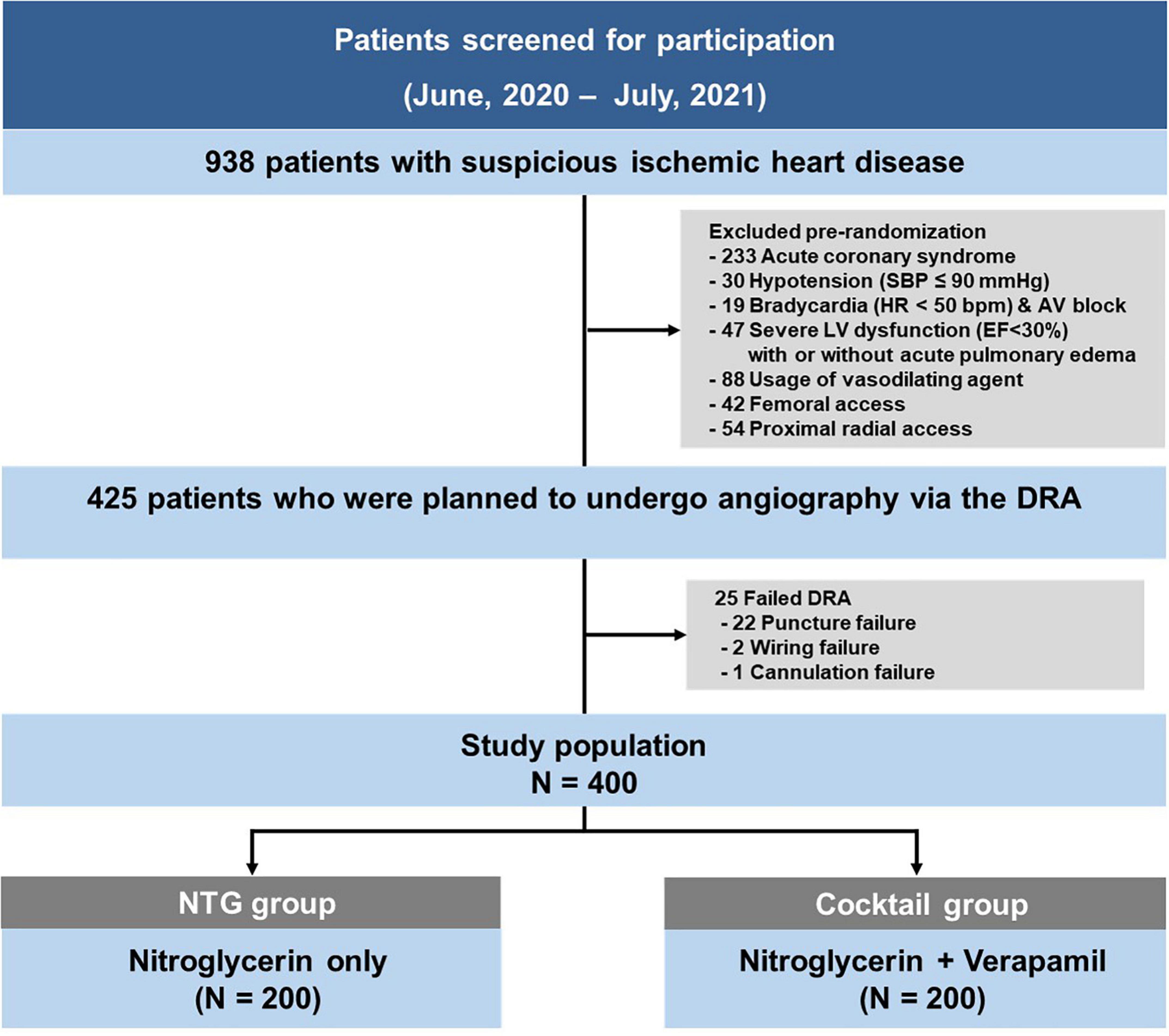 frontiers-comparison-of-spasmolytic-regimen-for-prevention-of-radial